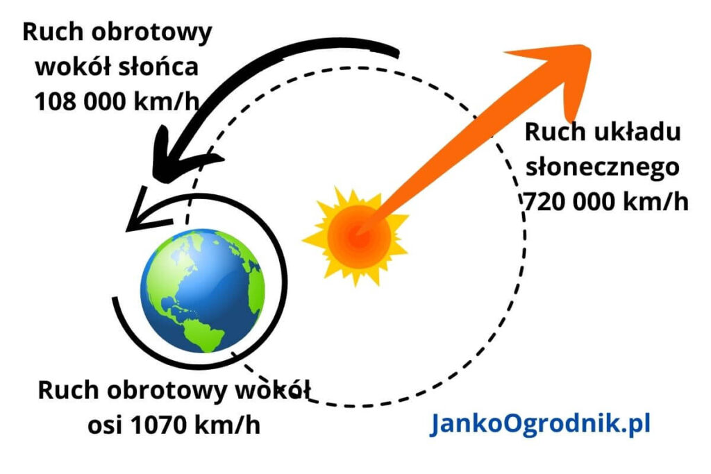 Jaka jest nasza ziemia. Rysunek obrazujący ruch obrotowy ziemi wokół własnej osi oraz wokół słońca
